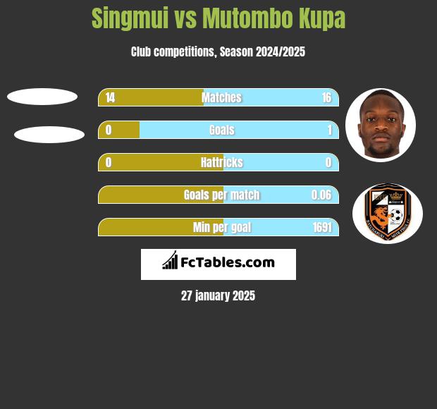 Singmui vs Mutombo Kupa h2h player stats