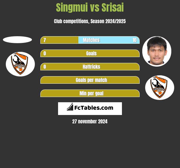 Singmui vs Srisai h2h player stats