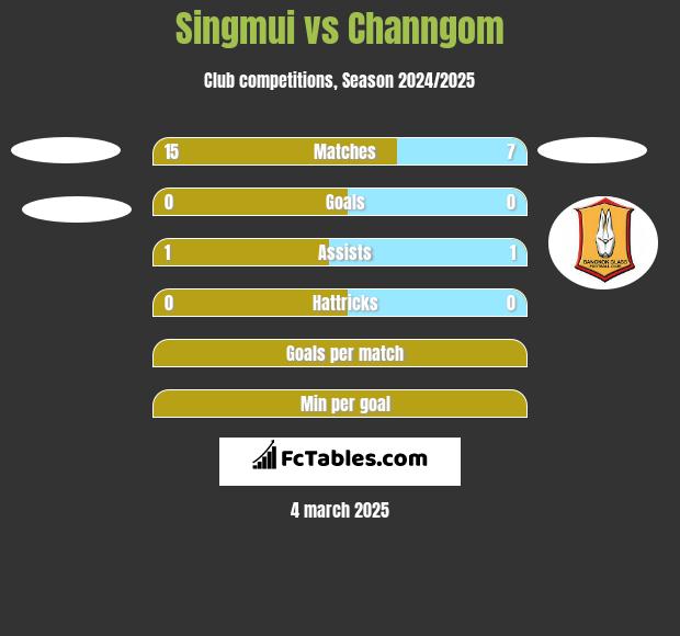 Singmui vs Channgom h2h player stats