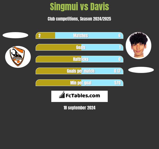 Singmui vs Davis h2h player stats