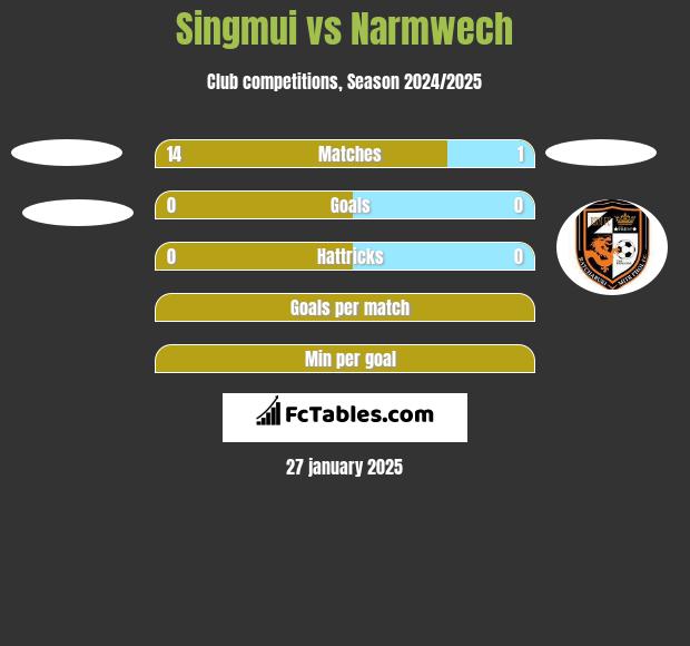 Singmui vs Narmwech h2h player stats