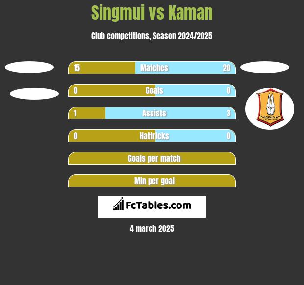 Singmui vs Kaman h2h player stats