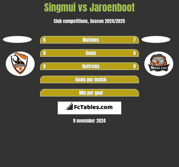 Singmui vs Jaroenboot h2h player stats