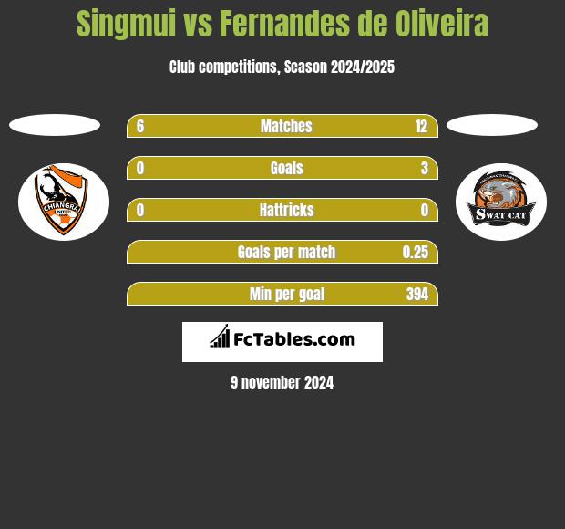 Singmui vs Fernandes de Oliveira h2h player stats