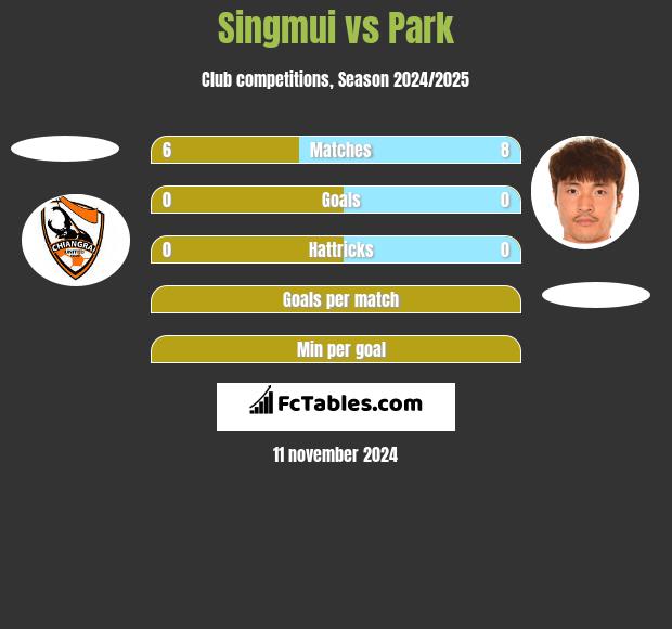 Singmui vs Park h2h player stats