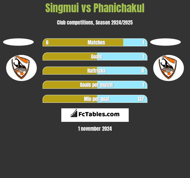 Singmui vs Phanichakul h2h player stats