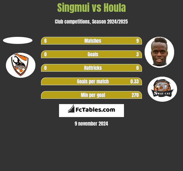 Singmui vs Houla h2h player stats