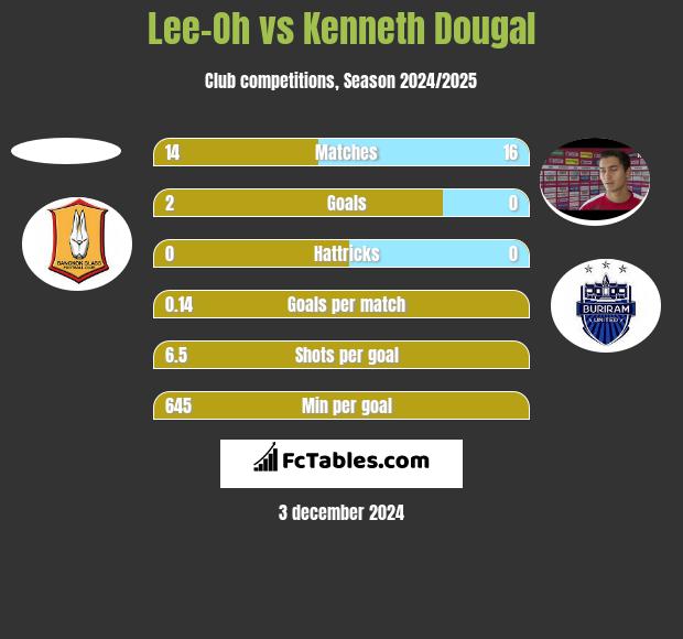 Lee-Oh vs Kenneth Dougal h2h player stats