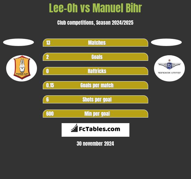 Lee-Oh vs Manuel Bihr h2h player stats