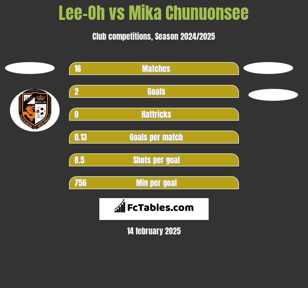 Lee-Oh vs Mika Chunuonsee h2h player stats