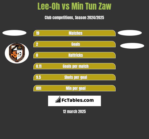 Lee-Oh vs Min Tun Zaw h2h player stats