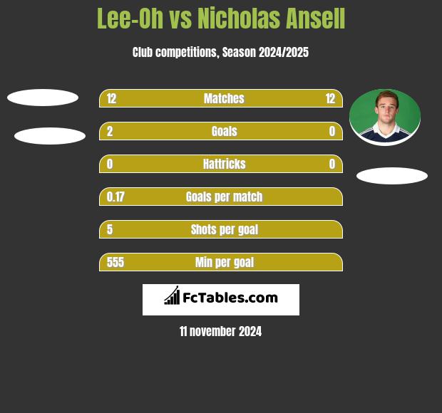 Lee-Oh vs Nicholas Ansell h2h player stats