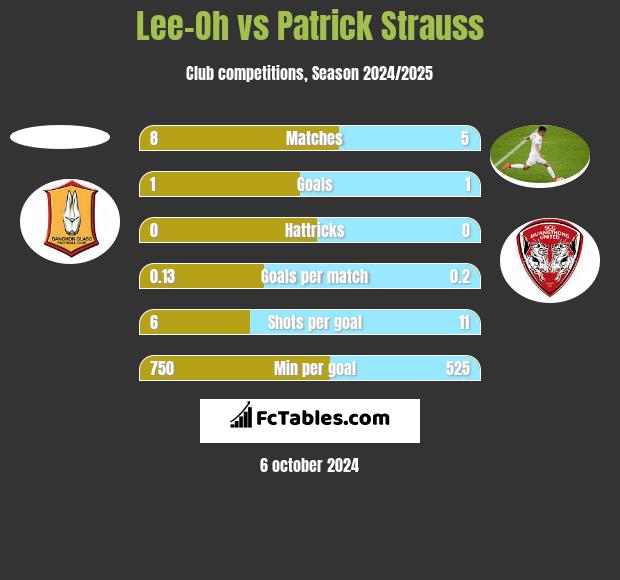 Lee-Oh vs Patrick Strauss h2h player stats