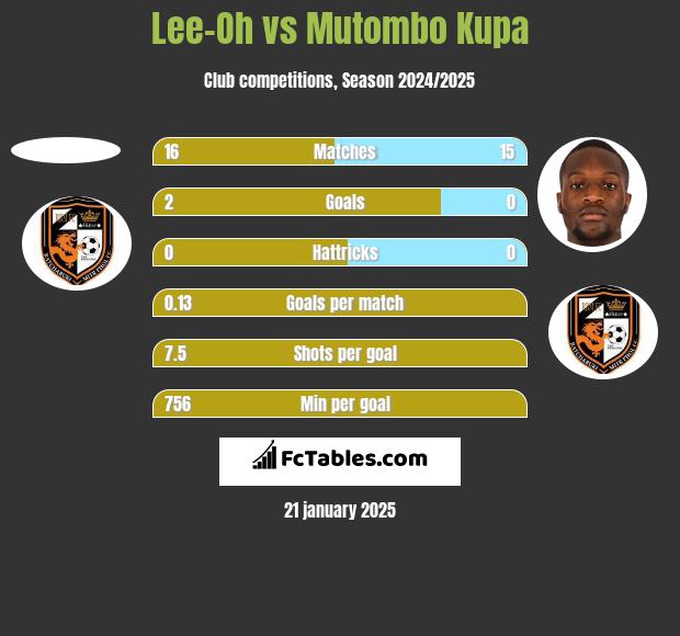 Lee-Oh vs Mutombo Kupa h2h player stats