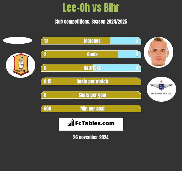 Lee-Oh vs Bihr h2h player stats