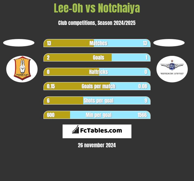 Lee-Oh vs Notchaiya h2h player stats