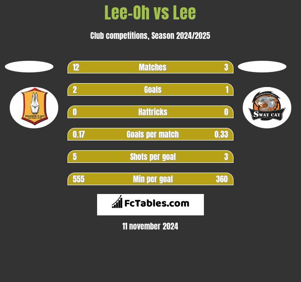 Lee-Oh vs Lee h2h player stats