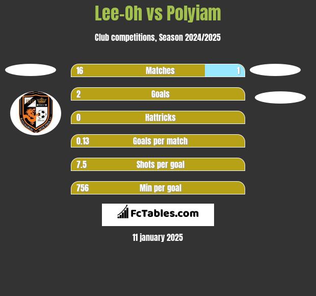 Lee-Oh vs Polyiam h2h player stats