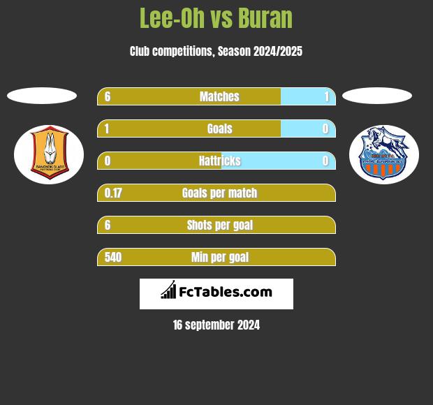 Lee-Oh vs Buran h2h player stats