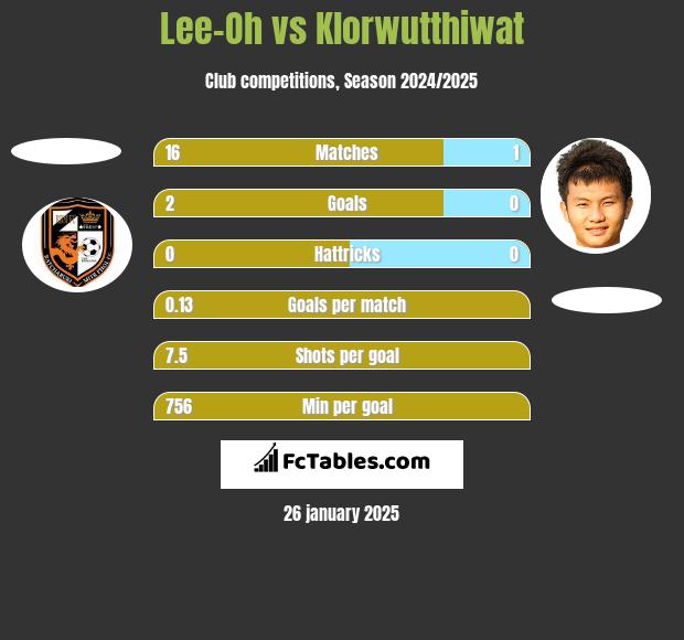 Lee-Oh vs Klorwutthiwat h2h player stats