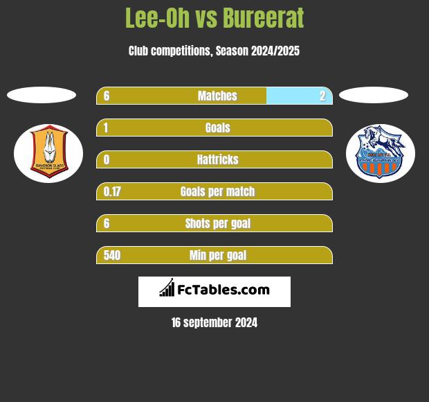 Lee-Oh vs Bureerat h2h player stats