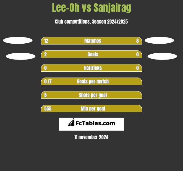 Lee-Oh vs Sanjairag h2h player stats