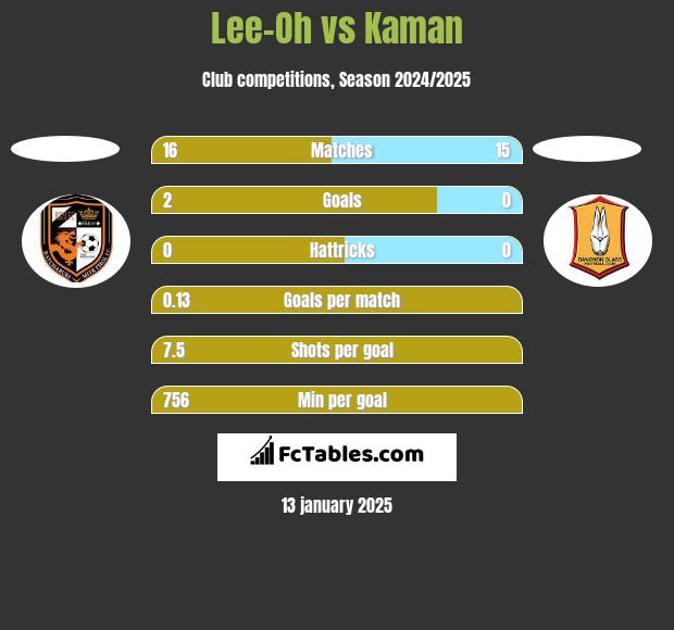 Lee-Oh vs Kaman h2h player stats