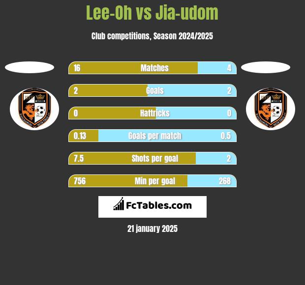 Lee-Oh vs Jia-udom h2h player stats