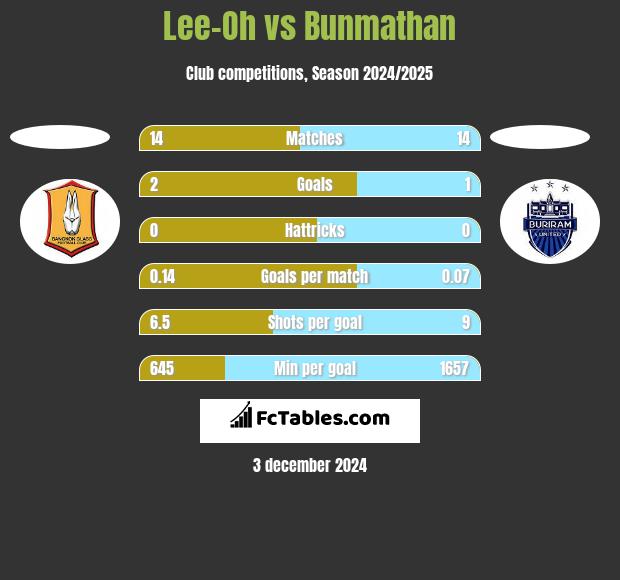 Lee-Oh vs Bunmathan h2h player stats