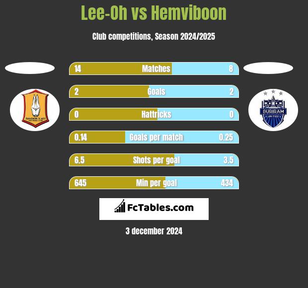 Lee-Oh vs Hemviboon h2h player stats