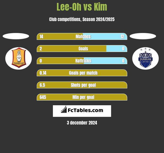 Lee-Oh vs Kim h2h player stats