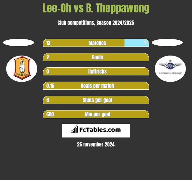 Lee-Oh vs B. Theppawong h2h player stats