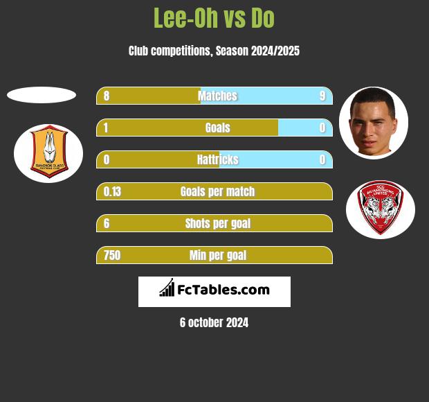 Lee-Oh vs Do h2h player stats