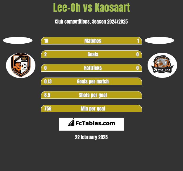 Lee-Oh vs Kaosaart h2h player stats