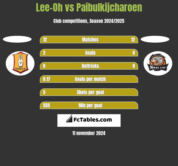 Lee-Oh vs Paibulkijcharoen h2h player stats