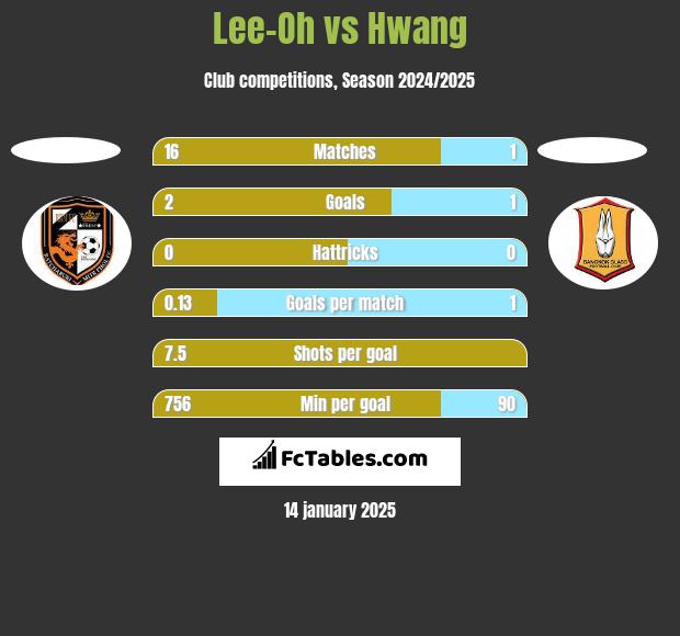 Lee-Oh vs Hwang h2h player stats