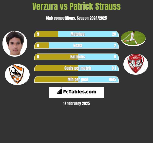 Verzura vs Patrick Strauss h2h player stats