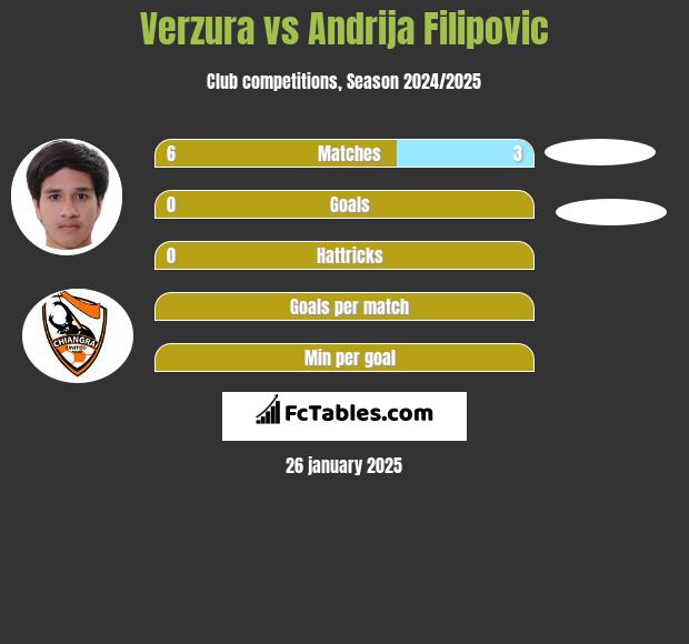 Verzura vs Andrija Filipovic h2h player stats