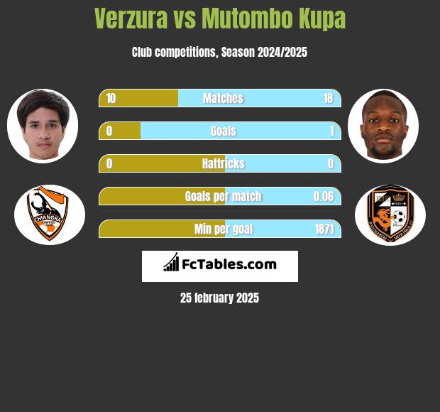 Verzura vs Mutombo Kupa h2h player stats