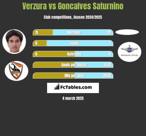 Verzura vs Goncalves Saturnino h2h player stats