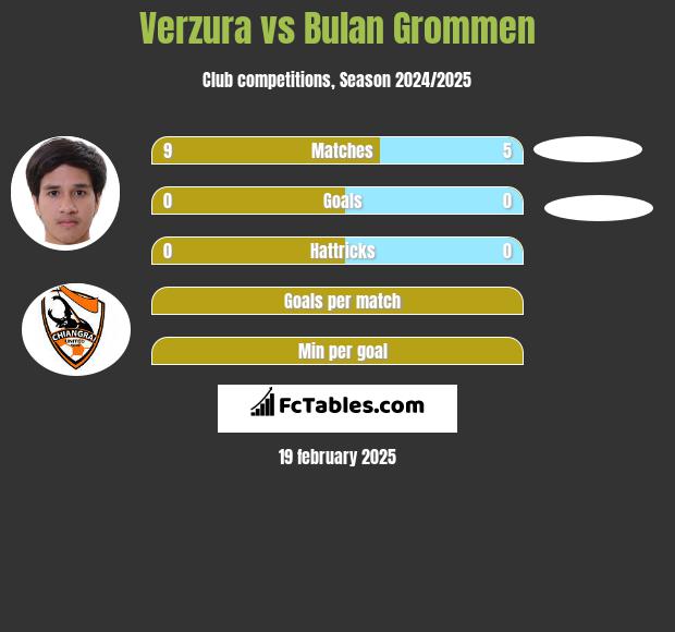 Verzura vs Bulan Grommen h2h player stats