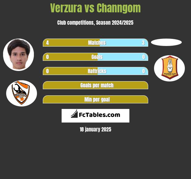 Verzura vs Channgom h2h player stats