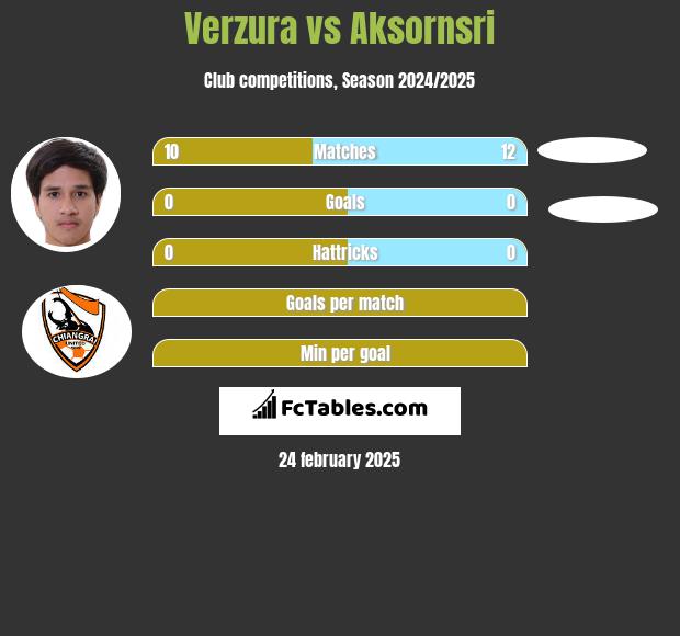 Verzura vs Aksornsri h2h player stats