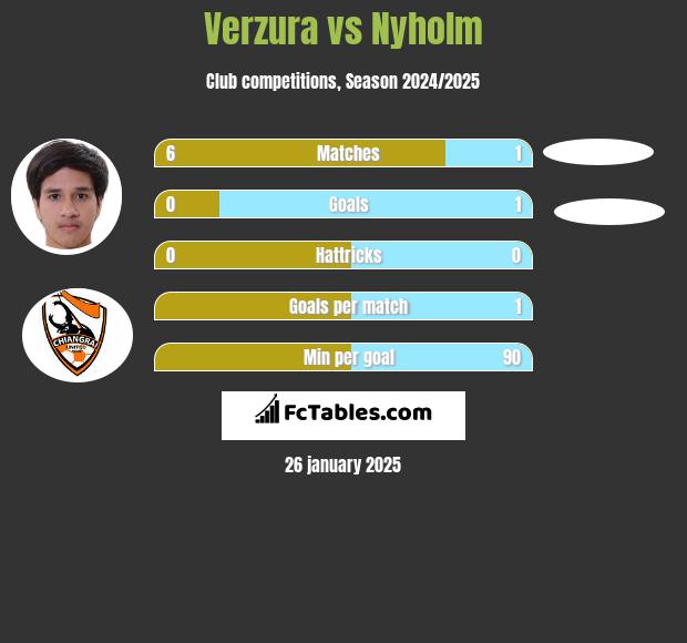 Verzura vs Nyholm h2h player stats