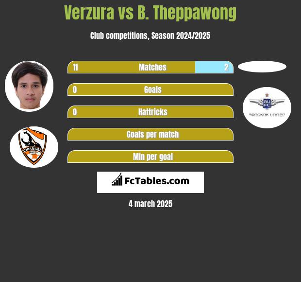 Verzura vs B. Theppawong h2h player stats