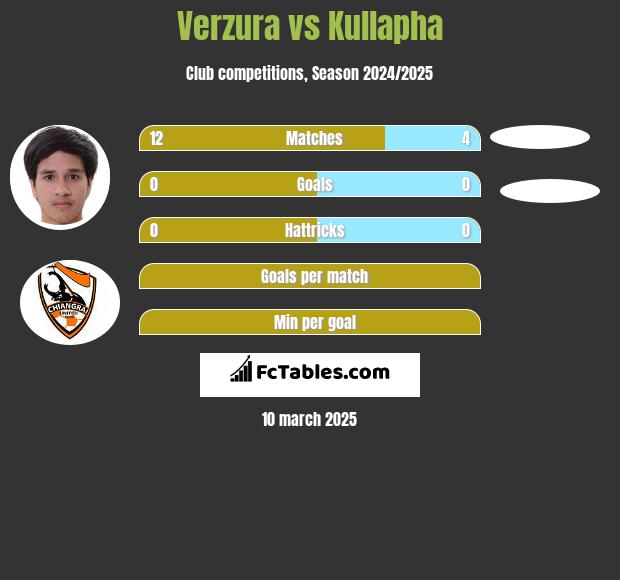 Verzura vs Kullapha h2h player stats