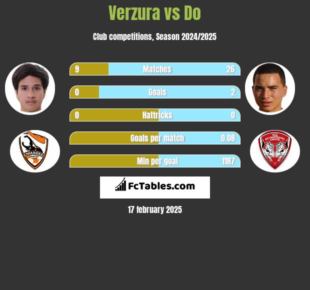 Verzura vs Do h2h player stats