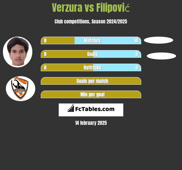 Verzura vs Filipović h2h player stats