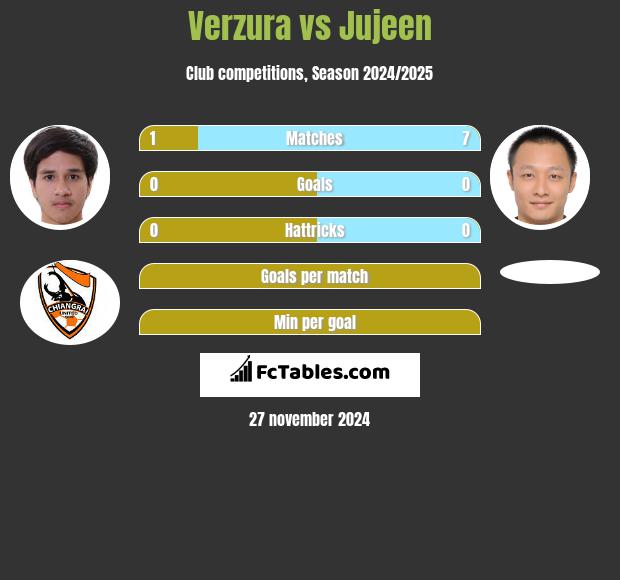 Verzura vs Jujeen h2h player stats