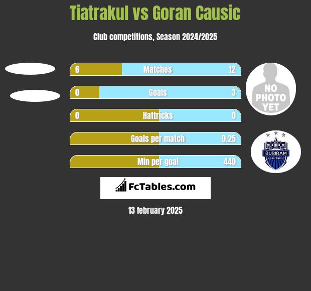 Tiatrakul vs Goran Causic h2h player stats